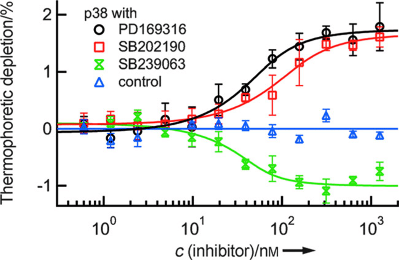 Label free MST graph with black, red, blue, and green lines, c and thermophoretic depletion axes