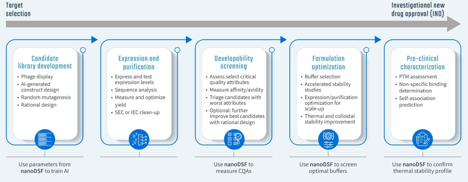 nanoDSF - NanoTemper Technologies