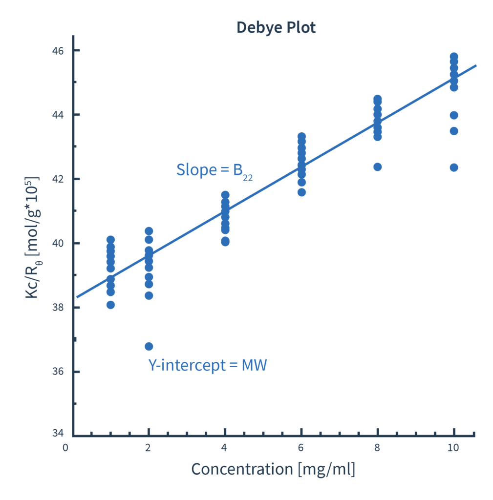 Debye Plot graph with concentration and KC/R sub theta axes