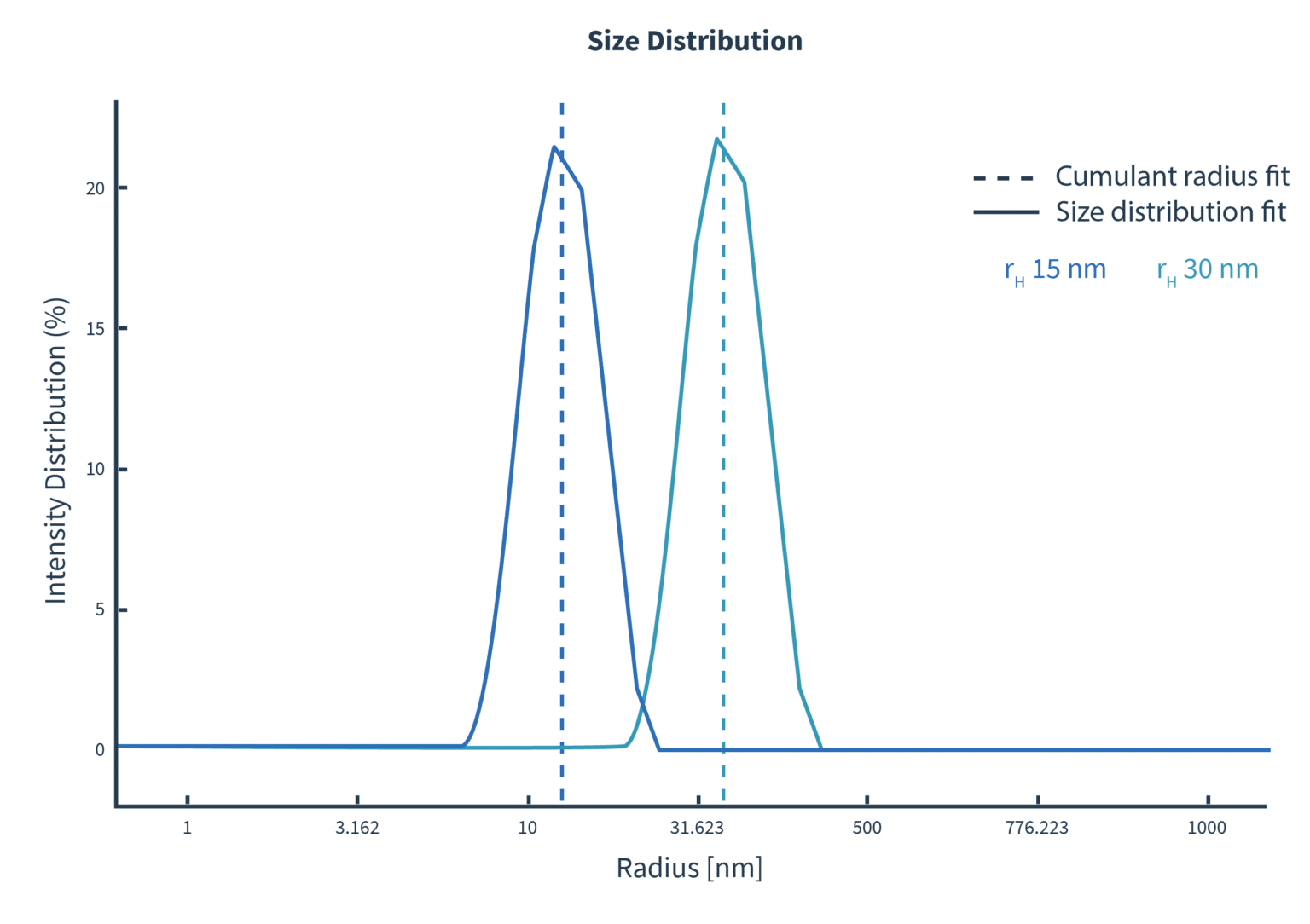 Dynamic Light Scattering NanoTemper Technologies