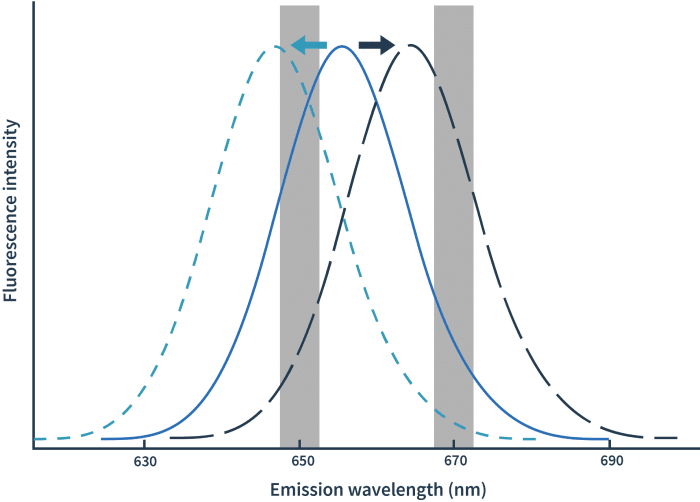 Bell shaped lines graph with emission wavelength and Fluorescence intensity