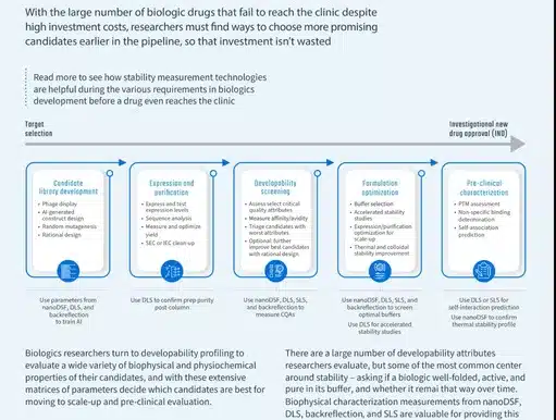 How four stability assessment technologies support biologics early development